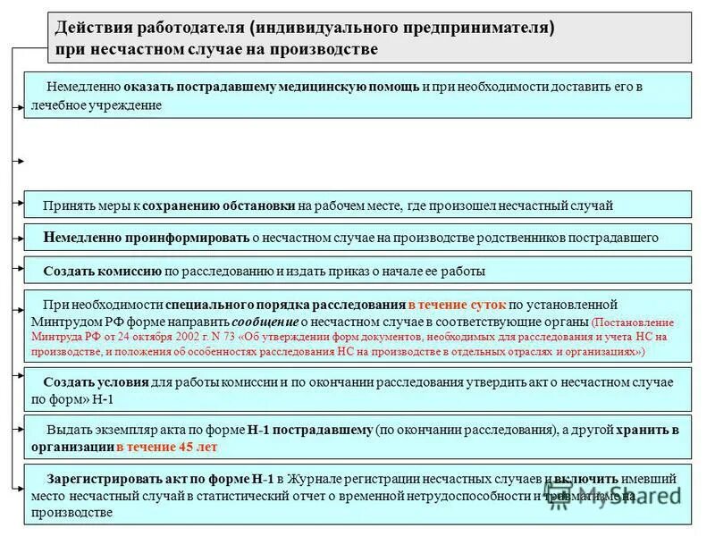 Какие действия работодателя при организации расследования