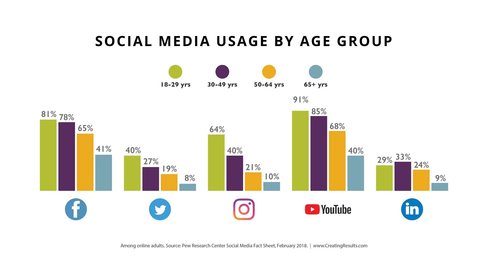 Users who used. Social network statistics. popular social media. social media users. statistics of social networks usage.
