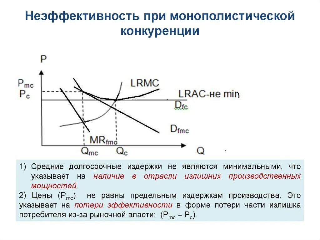 Изменения в условиях конкуренции. Монополистическая конкуренция эффективность график. DWL при монополистической конкуренции. Неэффективность рынка совершенной конкуренции. Избыточная мощность при монополистической конкуренции.