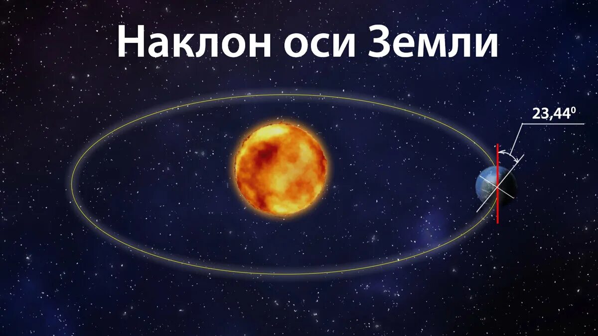 Наклон земной оси. Наклон земли. Наклон оси земли. Наклон земной ОСТ. Ось наклона планеты земля