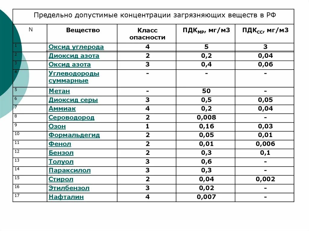 Предельно допустимые концентрации вредных веществ, ПДК мг/м3. Таблица – предельно допустимые концентрации загрязняющих веществ. ПДК (мг/м3) для вредных веществ в воздухе. ПДК углеводородов в воздухе рабочей зоны в мг/м3. Максимально разовый выброс