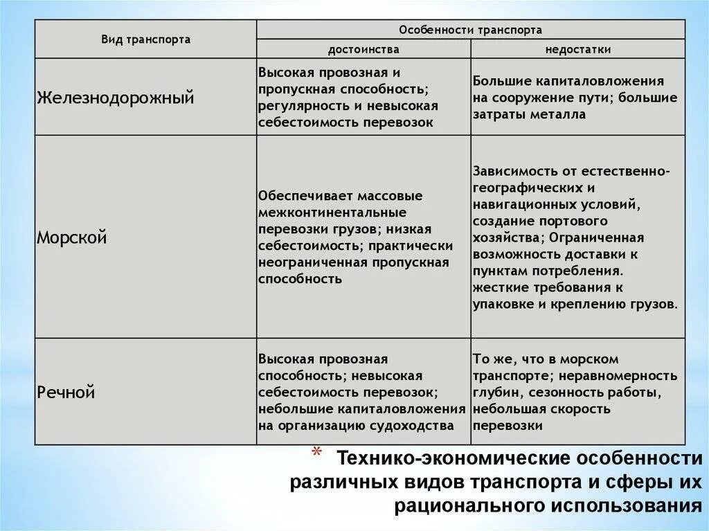 Таблица фиды транспорта. Виды транспорта таблица. Достоинства и недостатки видов транспорта. Особенности различных видов транспорта.