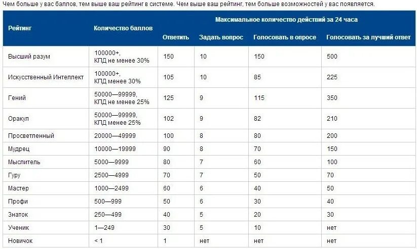 Сколько надо набрать баллов. Сколько баллов максимальное число. Максимальный рейтинг. Баллы рейтинг. Максимальная количество регистрации