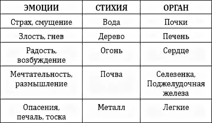 Как использовать чувство стихий