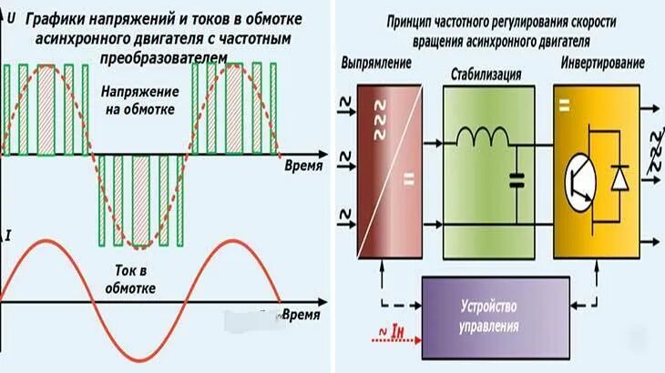 Преобразователи частоты схемы принцип работы. Частотный преобразователь схема принцип работы. Принцип действия частотного преобразователя асинхронного двигателя. Принцип работы частотного двигателя. Работа преобразователя частоты