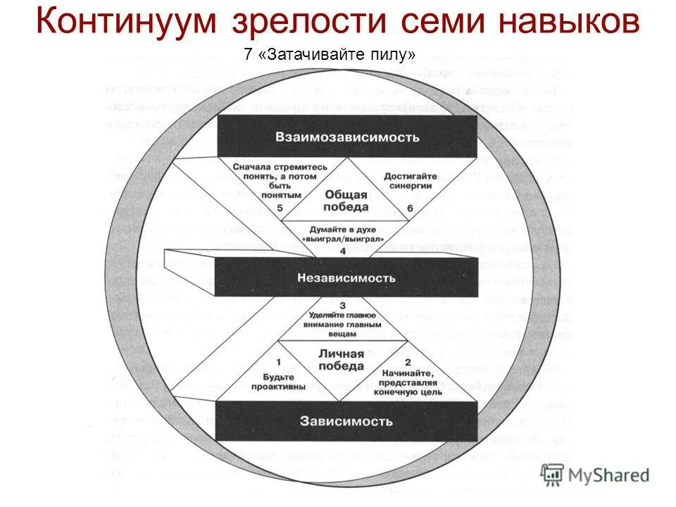 сначала понять потом быть понятым