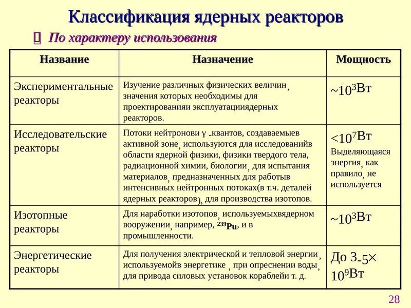 Назначение ядерного реактора