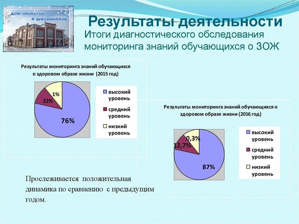 Результатов диагностического обследования. Положительная динамика по сравнению с предыдущими. Выражение прослеживается динамика. Как прослеживается динамика.