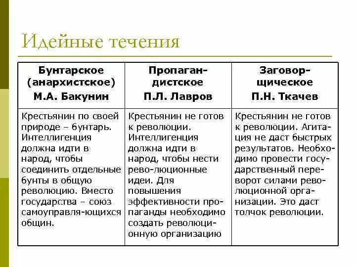 Народничество Бакунин Лавров Ткачев таблица. Народники Бакунин Лавров Ткачев таблица. Таблица народничество в 1870-е Бакунин Лавров Ткачев. Таблица м а Бакунин, Лавров, Ткачев.