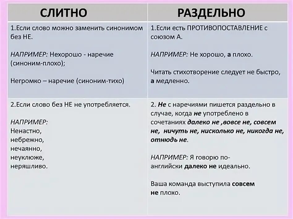 Ни слитно. Правописание не с наречиями таблица. Написание не с наречиями. Не с наречиями таблица. Раздельное написание не с наречиями.