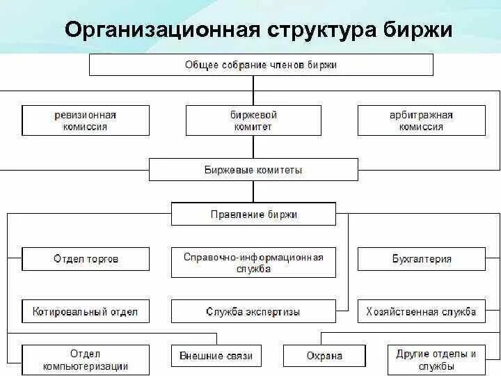 Система управления рынком труда. Организационная структура московской фондовой биржи. схема организационной структуры биржи. структура товарной биржи схема. органы управления фондовой биржей.