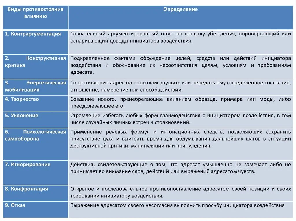 Психологическое воздействие и влияние. Виды психологического противостояния влиянию таблица. Способы психологического воздействия на человека. Виды психологического воздействия. Воды психологического влияния.