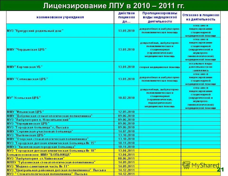 Как расшифровывается лпу. Амидопириновая проба алгоритм проведения. Подразделения лпу. Поликлиника тип учреждения. Внутренняя среда лпу.