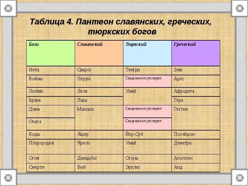 Составьте в тетради таблицу сопоставление богов. Таблица Пантеон славянских богов таблица. Славянский Пантеон языческих богов таблица. Древние боги славян таблица. Сравнение греческих и славянских богов.