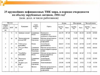 Характеристика крупнейших тнк италии