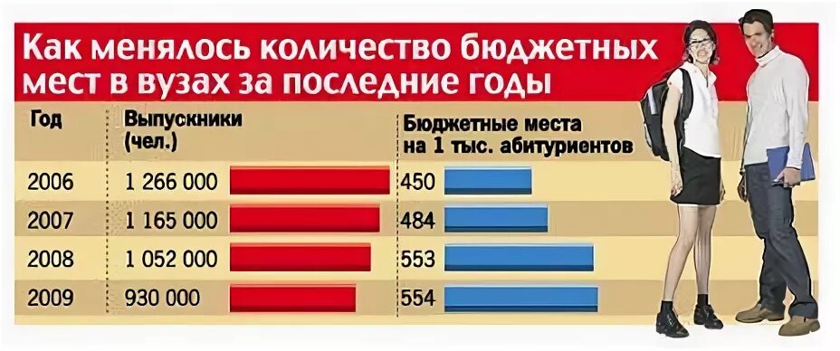 Где больше всего бюджетных мест в москве. Количество бюджетных мест в вузах россии. Наибольшее количество бюджетных мест. Где больше всего бюджетных мест в москве. Наибольшее количество бюджетных мест.