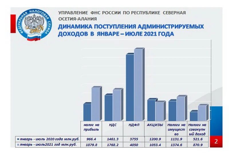 Консолидированный бюджет 2025 год. Поступления доходов в консолидированный бюджет за 2025. поступления в бюджет рф за 2025. налоговые доходы в консолидированный бюджет. структура налоговых поступлений в консолидированный бюджет 2025.