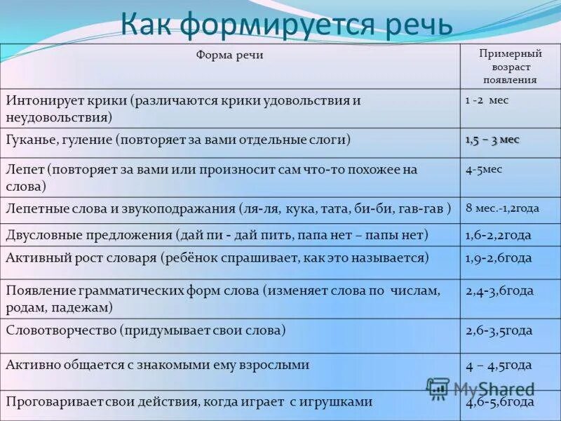 Первое слово во сколько месяцев. Нормы развития ребенка. Нормы развития детей по возрасту. Когда появляется первая фраза у ребенка. Гуление и лепет.