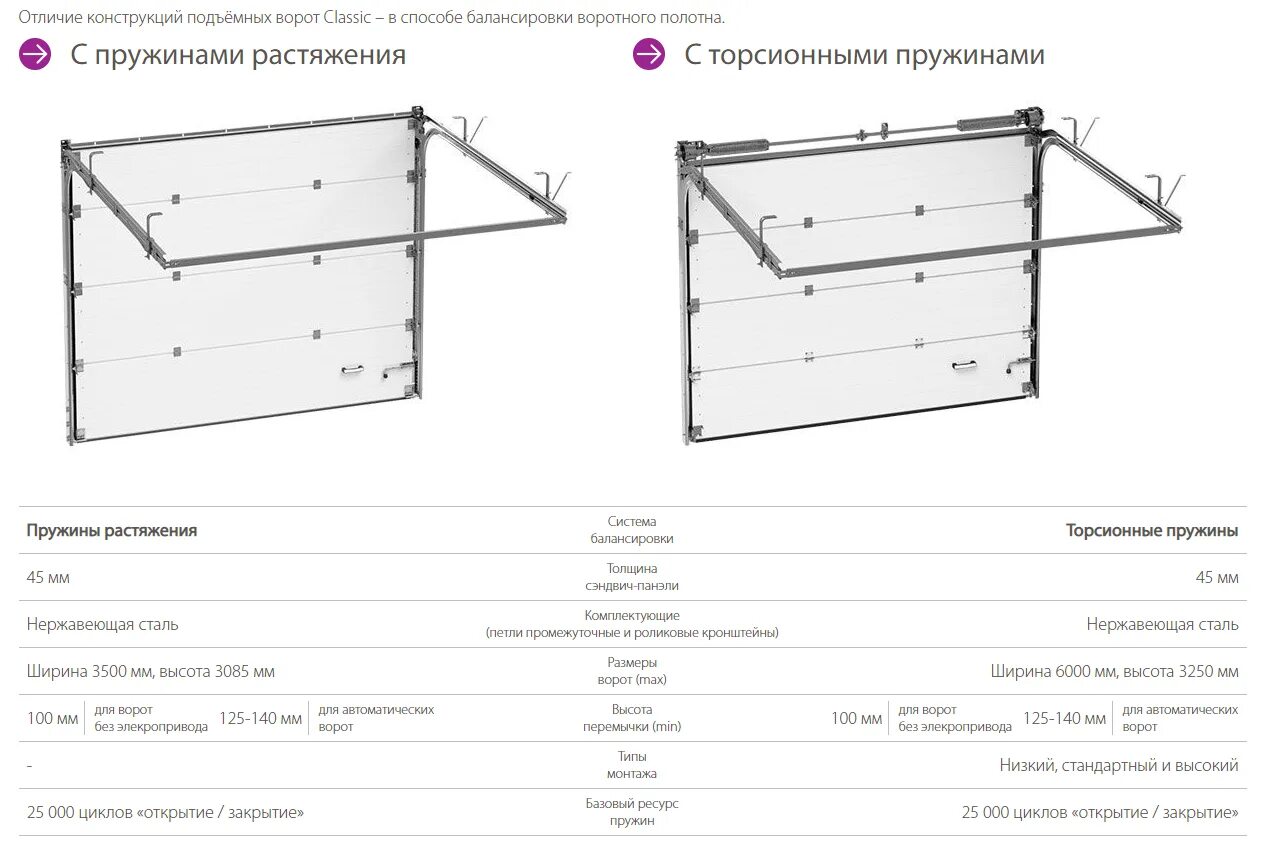 Габариты для установки подъемно-секционных ворот. Калитка секционных ворот алютех схема. Схема сборки ворот секционных херман. Схема крепления секционных ворот дорхан. Характеристика ворот.