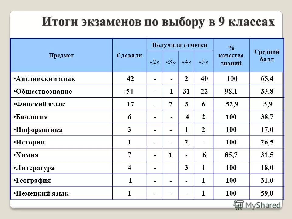 Результаты экзамена русского языка 9 класс. Итоги экзаменов. Результаты экзаменов 9 класс. Таблица итоговых оценок выпускников 9 класса. Итоги 9 класс.