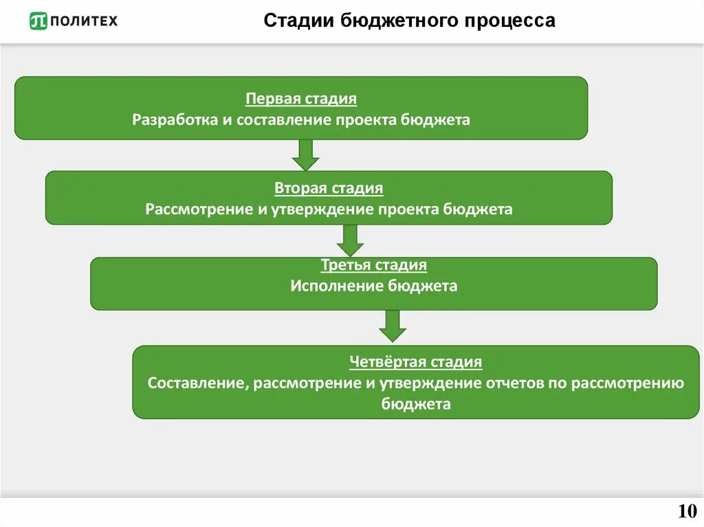 Правильная последовательность этапов планирования. Этапы бюджетного процесса. Стадии бюджетного процесса. Стадии формирования бюджета. Этапы финансового планирования (бюджетирования.