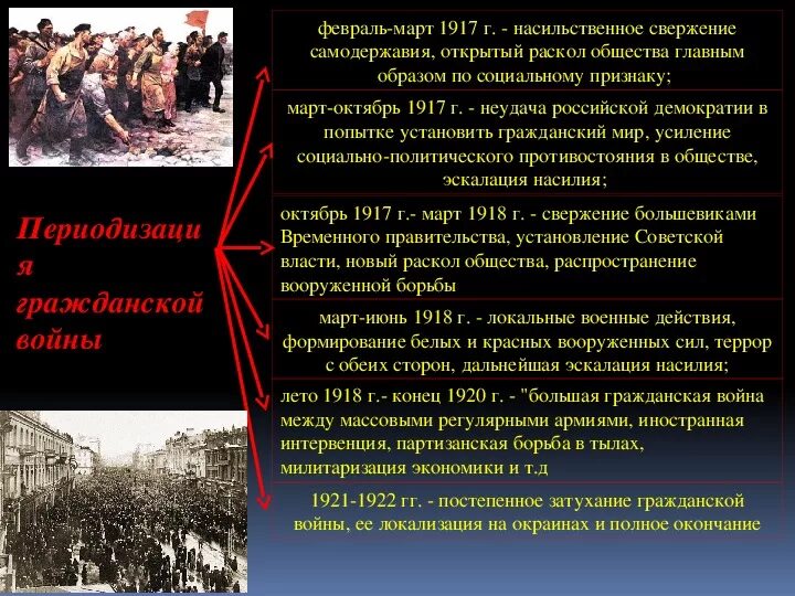 Почему общество раскололось на красных и белых