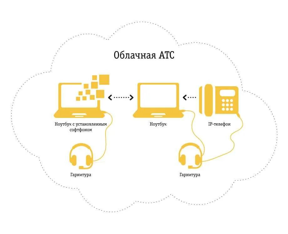 Схема подключения облачной АТС. Схема облачной IP-АТС. IP – телефония с виртуальной АТС. Автоматическая телефонная станция виртуальная. Интеграция виртуальной атс