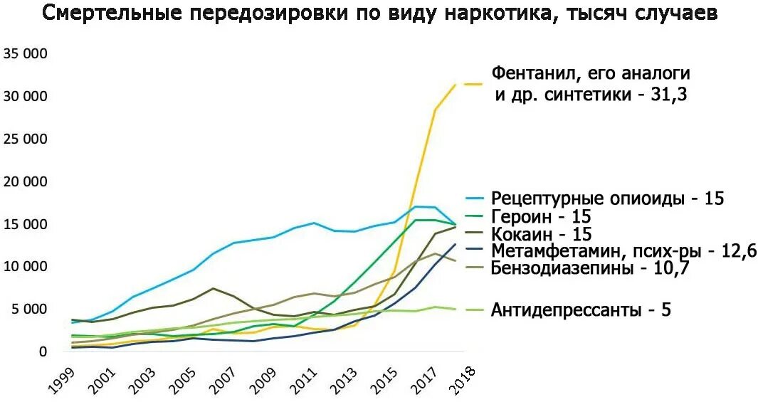 Статистика употребляющих наркотики. Диаграмма потребления наркотиков. Диаграмма наркозависимых в России 2021. Наркомания статистические данные. Сколько сегодня умерло от суицида