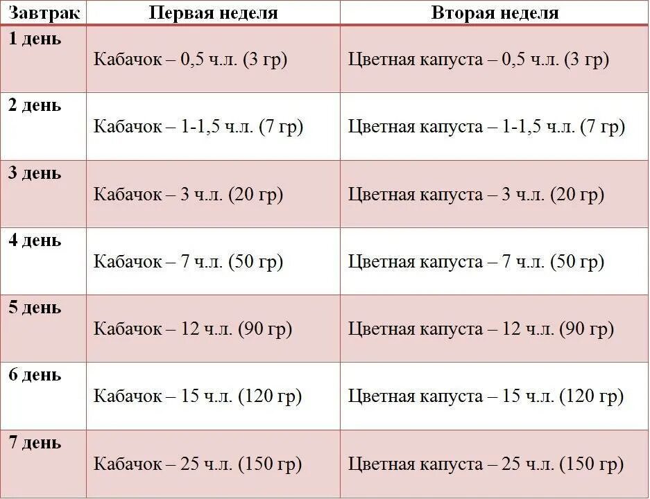 Первый прикорм овощи схема с 6 месяцев. Как вводится первый прикорм в 6 месяцев. Схема ввода прикорма по приемам пищи. Схема прикорма с 6 месяцев по неделям.