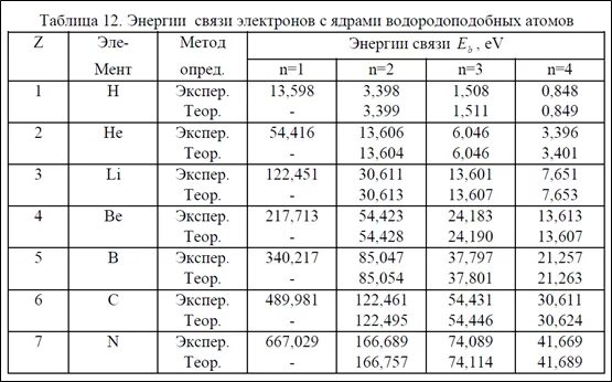 Массы некоторых изотопов. Энергия связи ядра элементов таблица. Энергия связи атомных ядер таблица. Энергия связи электронов в атоме таблица. Энергия химических связей таблица.