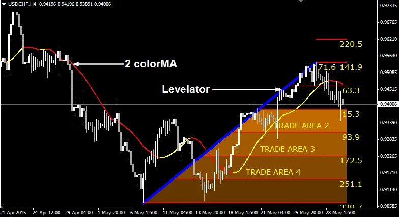 Beast level. Индикатор best non-Repaint. Супер стратегия форекс. Level Beast индикатор. Trendline best indicator.