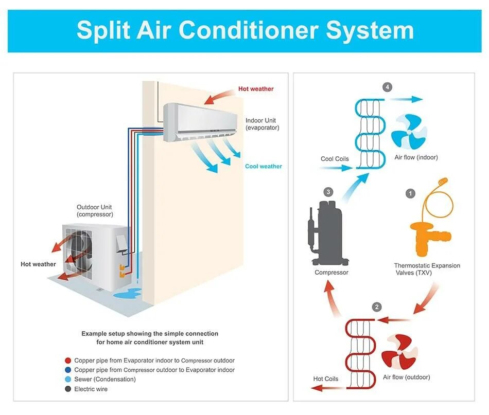 Принцип действия кондиционера сплит системы. Схема устройства сплит-системы кондиционирования воздуха. Кондиционер Splitair Conditioner Indoor Unit. Поток воздуха в внешнем блоке сплит системы. Почему уменьшился сплит