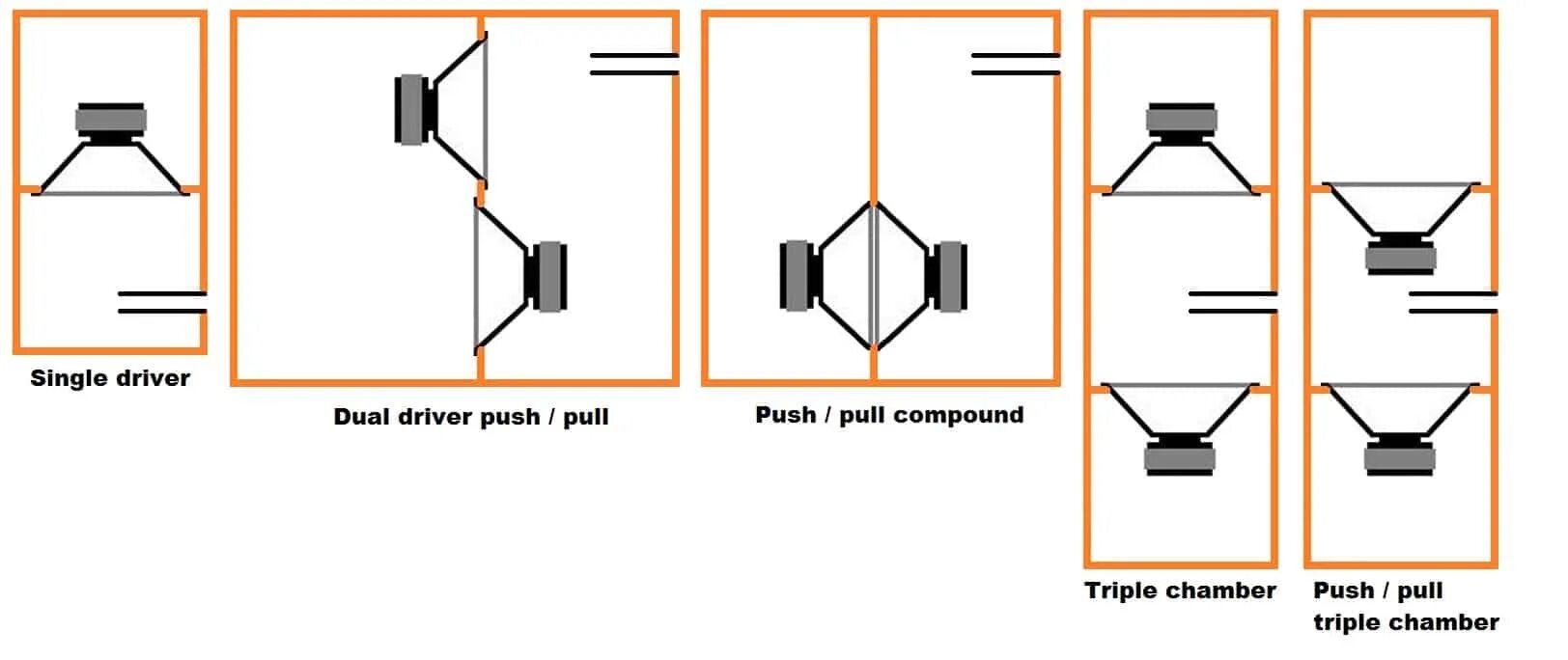 Push Pull сабвуфер. Сабвуфер система бандпасс. Полосовой громкоговоритель Bandpass. Push Pull динамик. Разница активного и пассивного сабвуфера