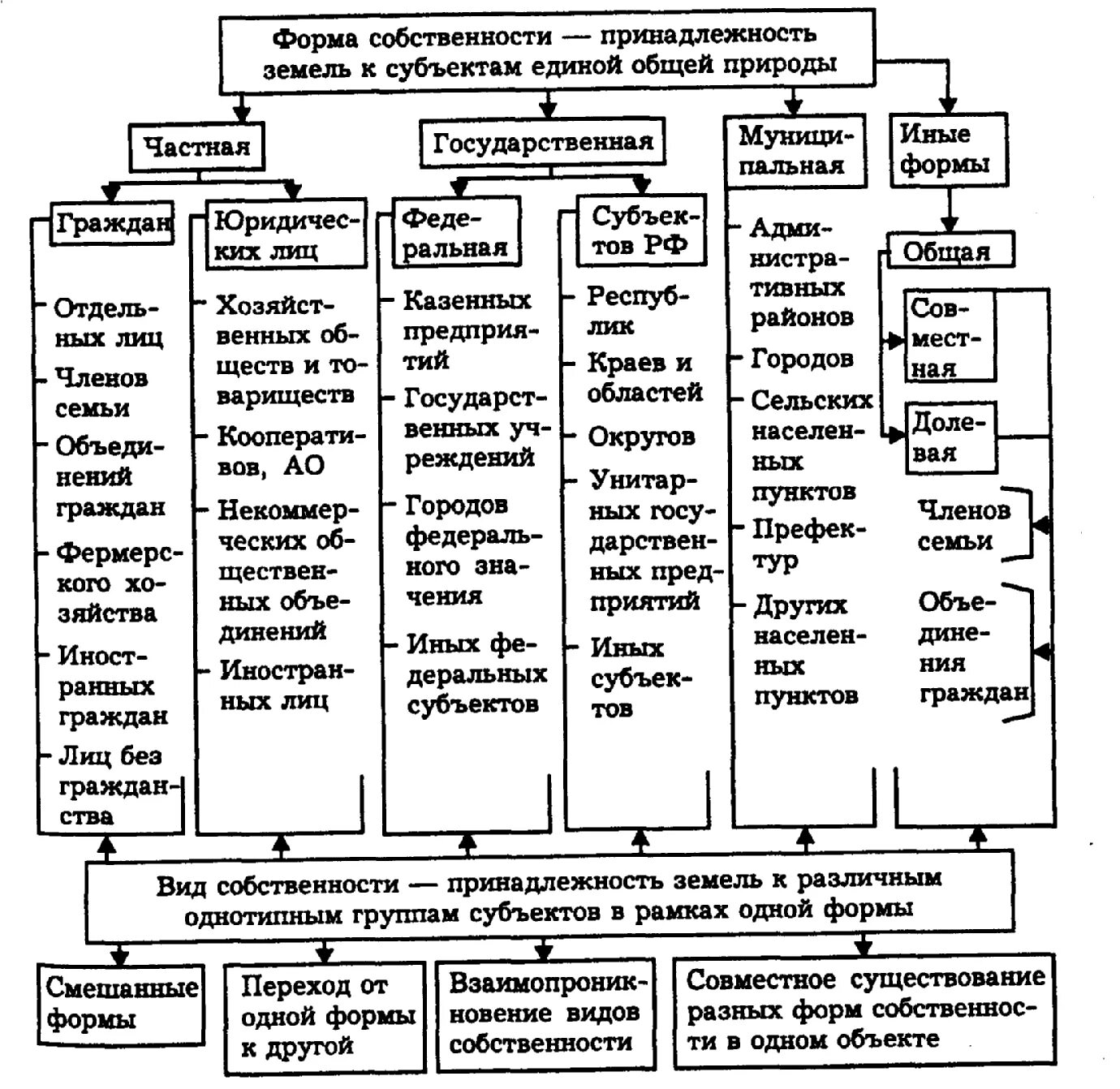 Формы собственности в российском законодательстве схема. Схема формы собственности по ГК РФ. Расшифровка форм собственности