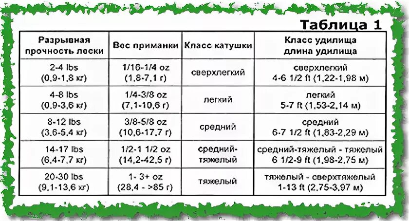 Что такое тест удилища. 30 Lb тест спиннинга. Тест удилища по весу приманки для спиннинга. Спиннинг тест 10-30 снасти. Тесты спиннинговых удилищ таблица.