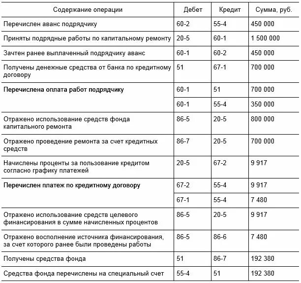 Поступили средства целевого финансирования проводка. Начислены средства целевого финансирования. Счет целевое финансирование в бухгалтерском учете. Проводка в счет целевого финансирования. Целевые средства какой счет