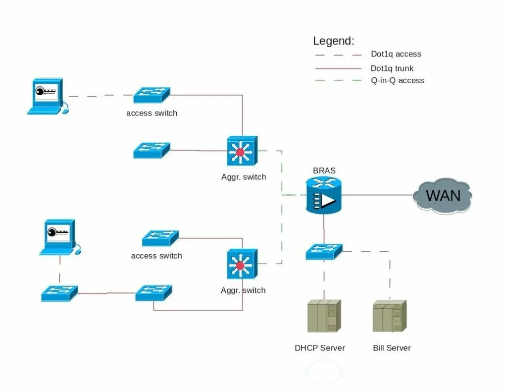 Trunk access. Access и Trunk Порты разница. Тегированный порт. Соединение коммутаторов access портами. Порта Trunk от access.