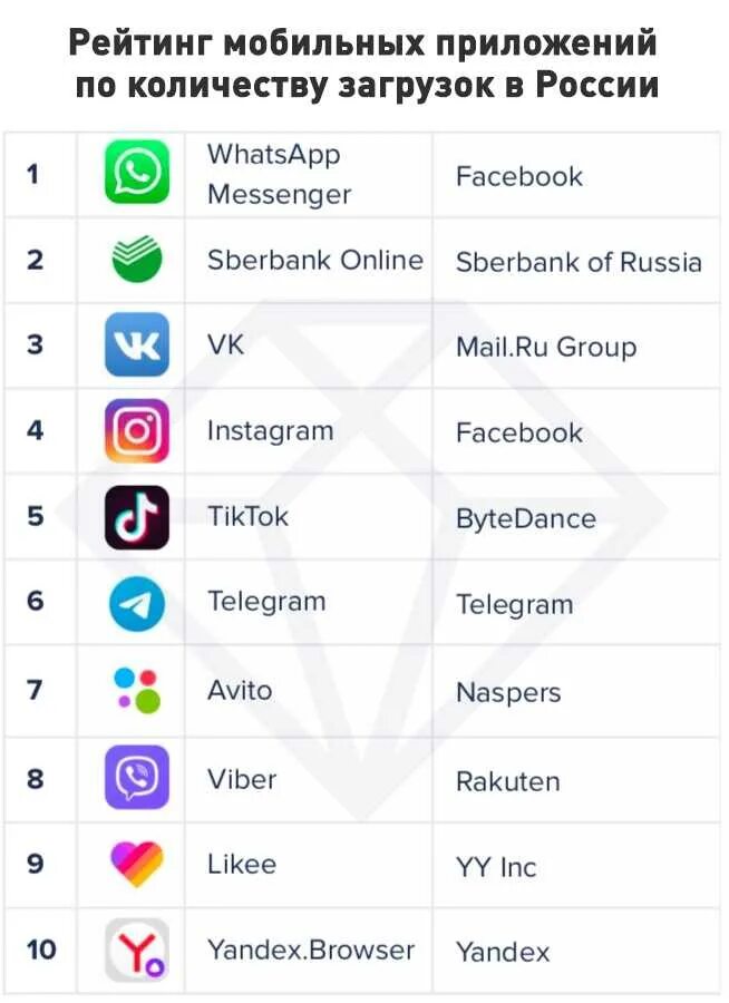 Таблица мессенджеров. Самые популярные приложения. Самые попцлярныеприложения. Самые популярные приложения в России. Топ самых популярных приложений.