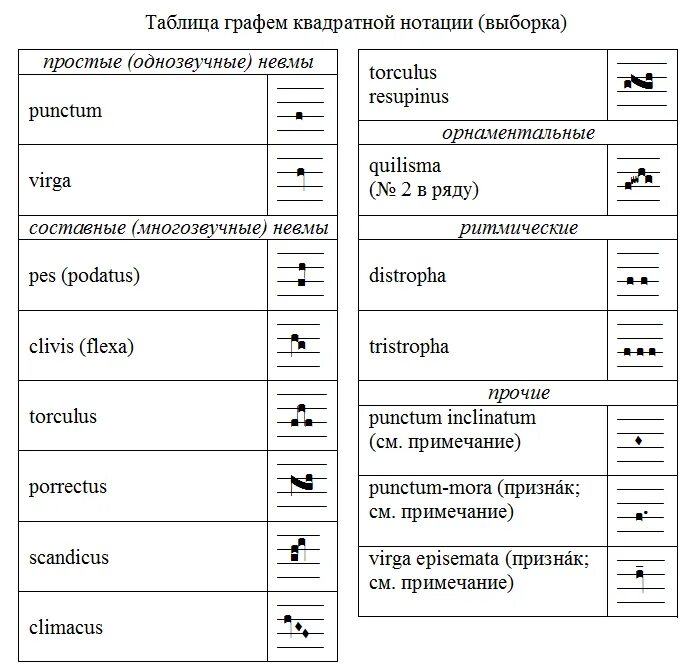 Знаки нотации. Знаки музыкальной нотации. Знаки сокращения нотного письма. Обозначения в Музыке знаки. Нотный знак 5 букв сканворд