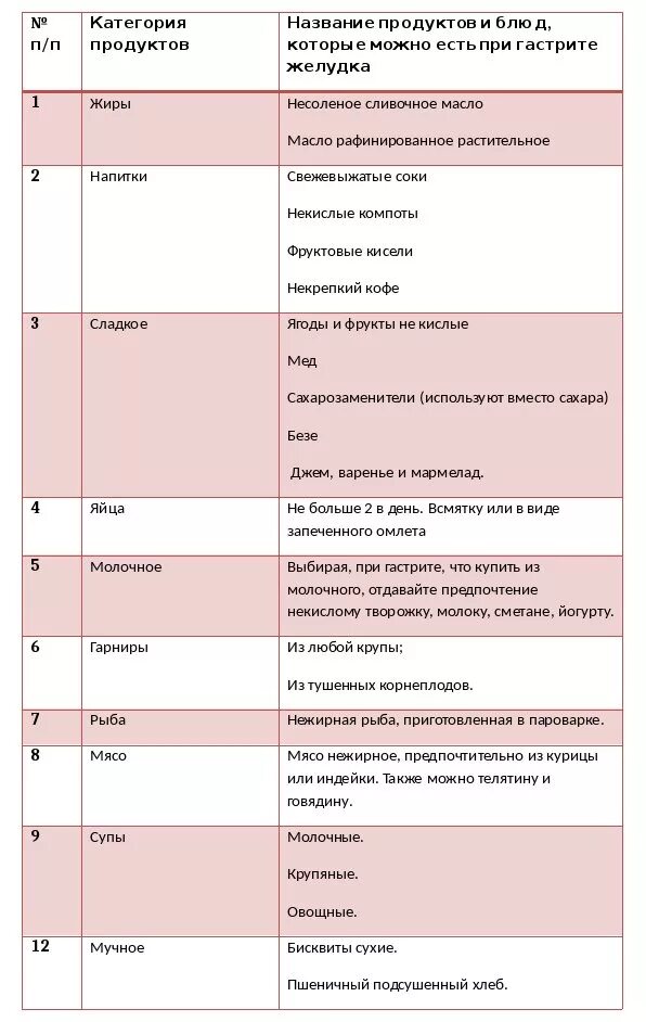 Что едят при хроническом гастрите. Диета при остром гастрите желудка у взрослых. Диета при пангастрите. Список продуктов при га. Рацион при гастрите.