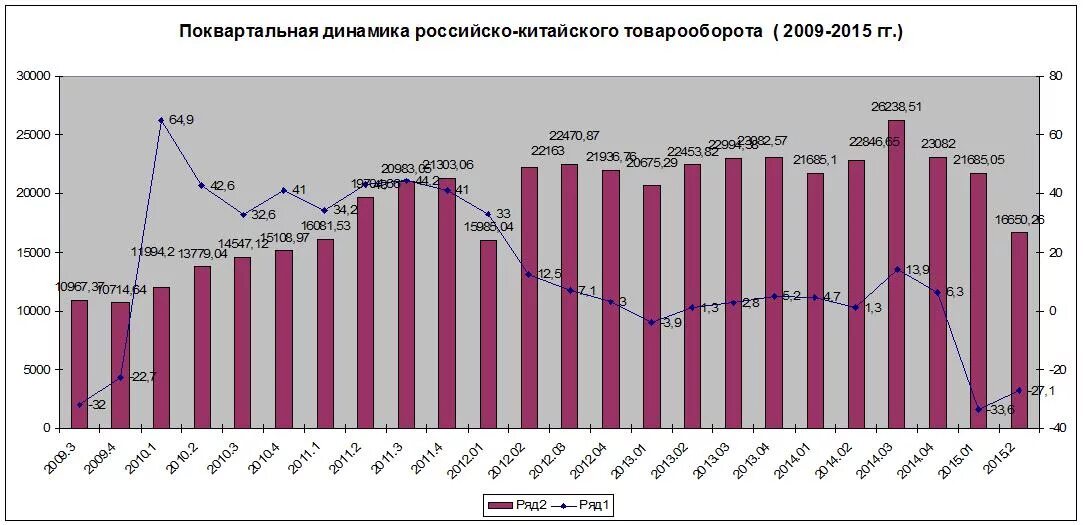 Динамика товарооборота. Динамика товарооборота график. Диаграмма товарооборота. Динамика товарооборота РФ. 2013 по 2015 год данные