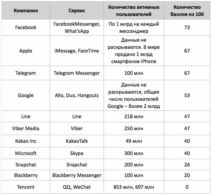 Персональные данные мессенджеры. Мессенджеры список. Сравнительная характеристика мессенджеров. Сравнительный анализ мессенджеров. Таблица мессенджеров.