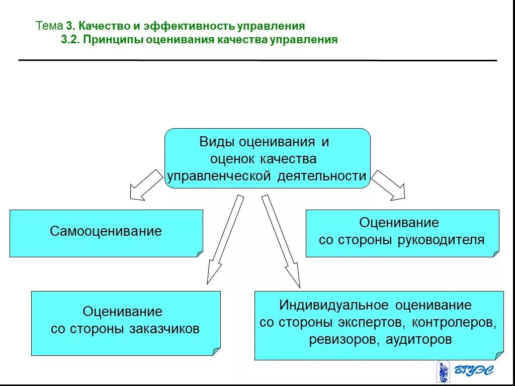 Оценка эффективности качества