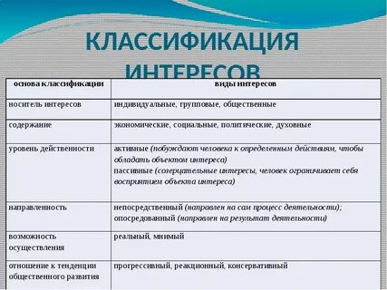 Какие из приведенных интересов положительно влияют