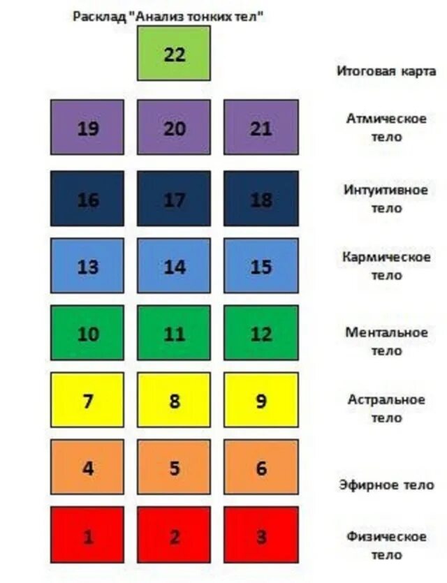 Как пройти кармический урок. Расклад семь чакр. Расклад Таро чакры и Чакровый. Чакровый расклад на Таро. Анализ на Таро расклад.