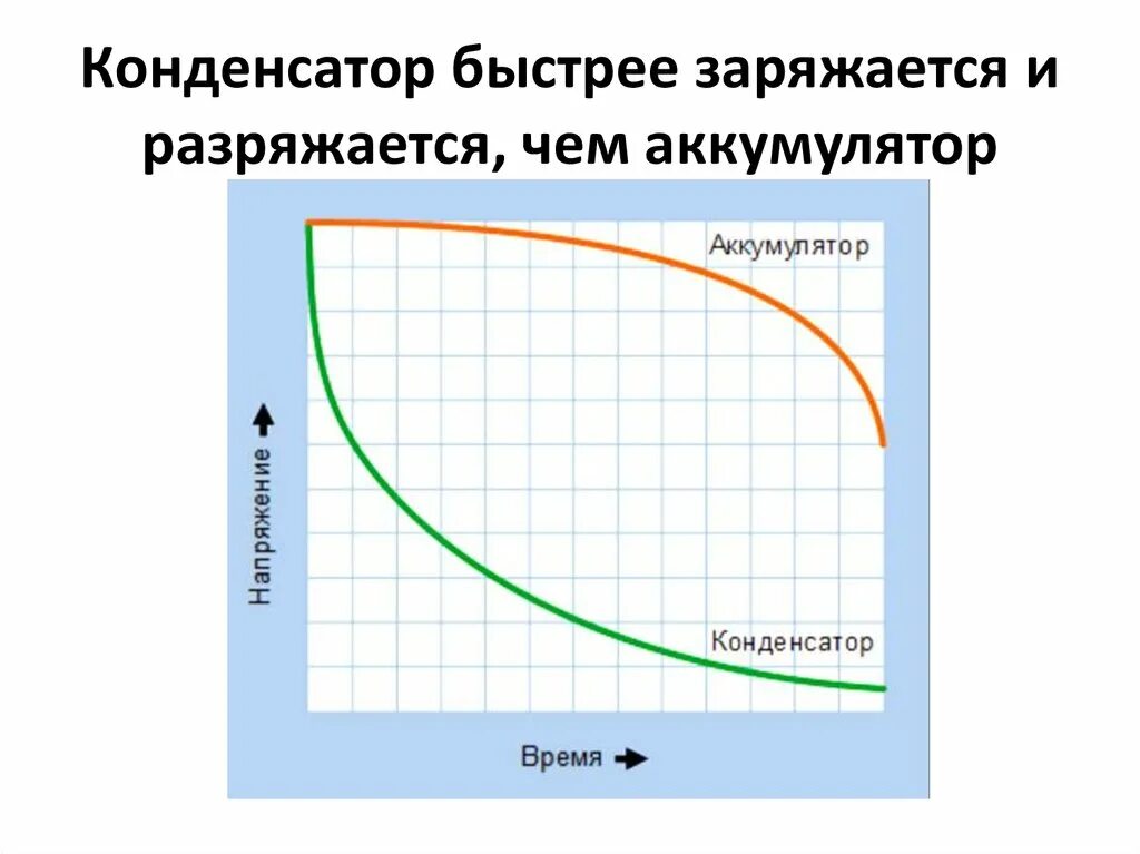 Почему разряжается конденсатор. Конденсатор заряжается. Чем заряжается конденсатор. До какого значения заряжается конденсатор. Схема в которой конденсатор разряжается.