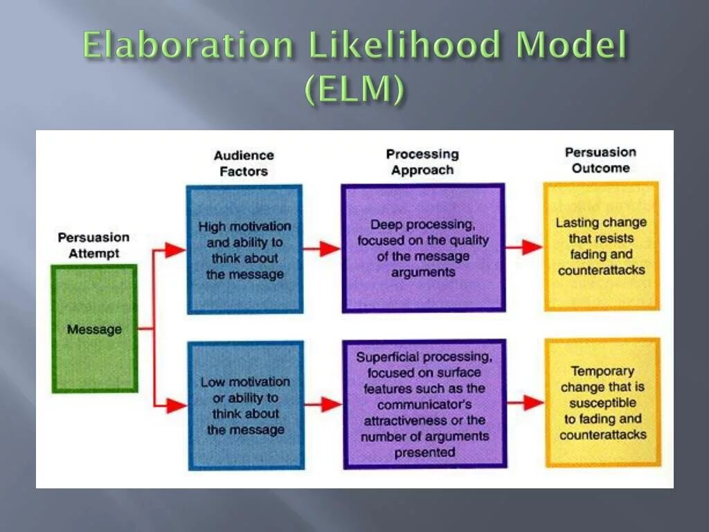 Elaboration likelihood модель. Elm (likelihood model). Elaboration likelihood model на русском. Elaboration Theory.