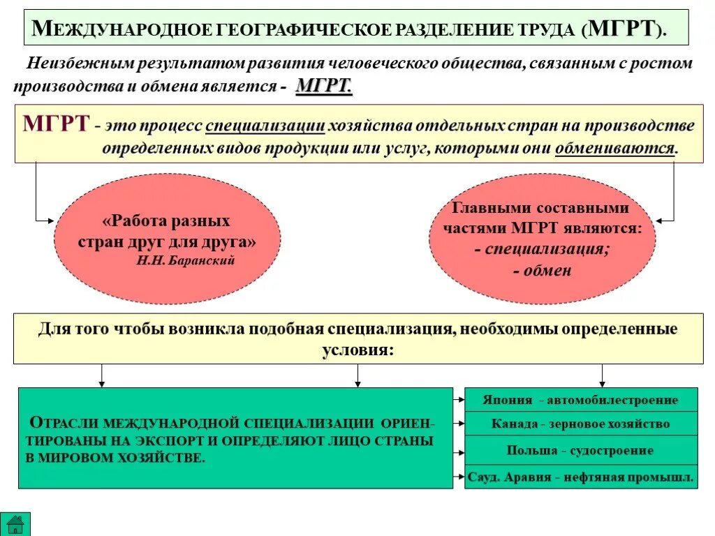 Мировое хозяйство Международное географическое Разделение труда. Международногеогрфическое Разделение труда. Что такое Международное географическое Разделение труда МГРТ. Мировое географическое Разделение труда это. Разделение труда роль в экономике