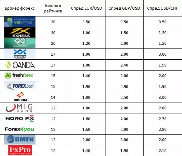 Рейтинг форекс. Топ мировых брокеров. сравнение спредов форекс брокеров.