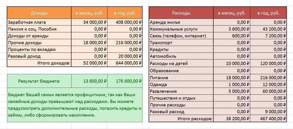 Сумма на двоих. Расходы на месяц в семье таблица. Таблица расходов и доходов семейного бюджета. Семейный бюджет таблица расходов и доходов на месяц. Семейный бюджет доходы и расходы семьи таблица.